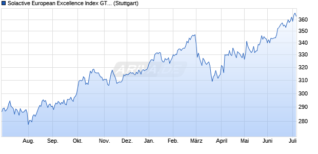 Solactive European Excellence Index GTR Chart