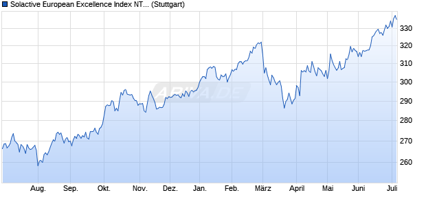 Solactive European Excellence Index NTR Chart