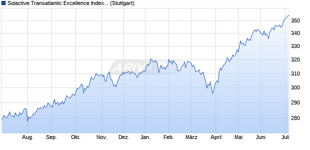 Solactive Transatlantic Excellence Index PR Chart