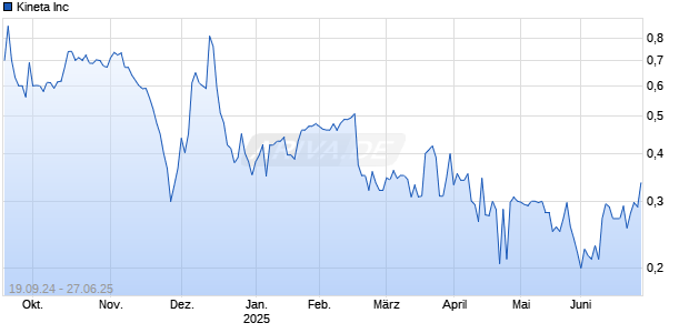Kineta Inc Chart