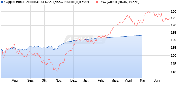 Capped Bonus-Zertifikat auf DAX [HSBC Trinkaus & B. (WKN: HG7950) Chart