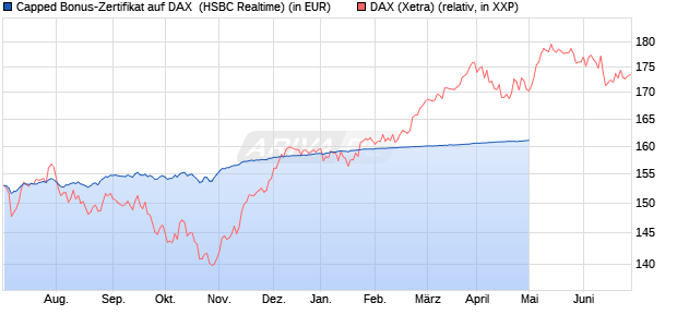 Capped Bonus-Zertifikat auf DAX [HSBC Trinkaus & B. (WKN: HG795C) Chart