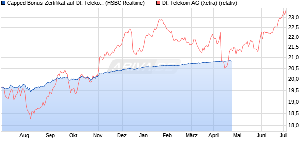 Capped Bonus-Zertifikat auf Deutsche Telekom [HSB. (WKN: HG798F) Chart