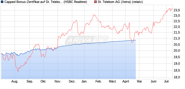 Capped Bonus-Zertifikat auf Deutsche Telekom [HSB. (WKN: HG798G) Chart