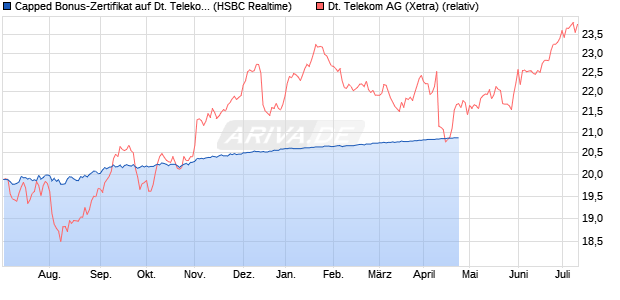 Capped Bonus-Zertifikat auf Deutsche Telekom [HSB. (WKN: HG798H) Chart