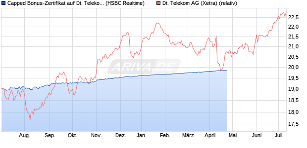 Capped Bonus-Zertifikat auf Deutsche Telekom [HSB. (WKN: HG798L) Chart