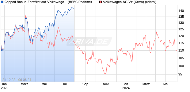 Capped Bonus-Zertifikat auf Volkswagen Vz [HSBC Tr. (WKN: HG79G4) Chart