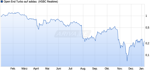 Open End Turbo auf adidas [HSBC Trinkaus & Burkh. (WKN: HG79PN) Chart