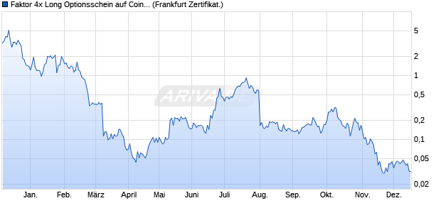 Faktor 4x Long Optionsschein auf Coinbase [Vontobel] (WKN: VU0U85) Chart