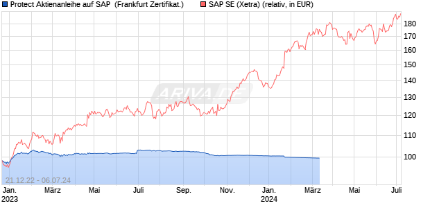 Protect Aktienanleihe auf SAP [DZ BANK AG] (WKN: DW8LBH) Chart