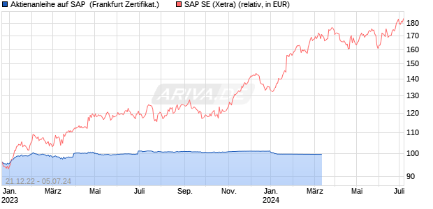 Aktienanleihe auf SAP [DZ BANK AG] (WKN: DW8LEB) Chart