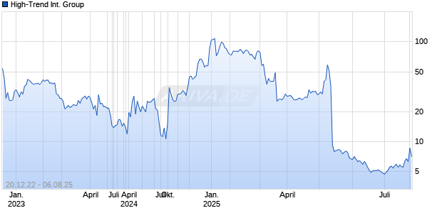 High-Trend International Group Chart