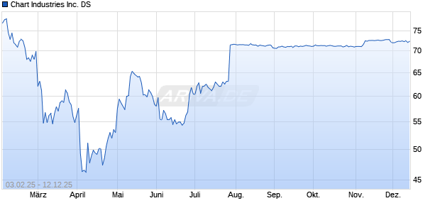 Chart Industries Aktie Chart