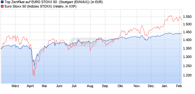 Top Zertifikat auf EURO STOXX 50 [UniCredit] (WKN: HVB7DV) Chart