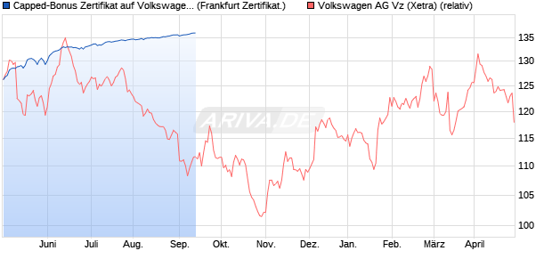 Capped-Bonus Zertifikat auf Volkswagen Vz [Citigrou. (WKN: KH1S7B) Chart