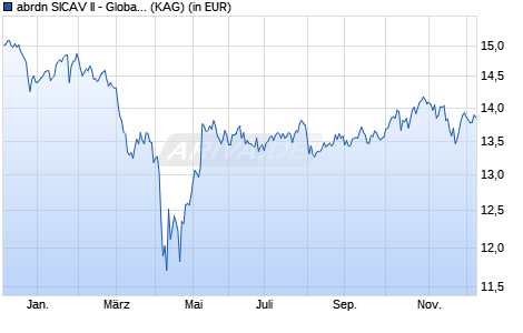 Performance des abrdn SICAV II - Global Impact Equity Fund A EUR thes. (ISIN LU2534880344)