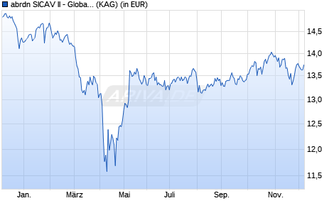 Performance des abrdn SICAV II - Global Impact Equity Fund A EUR auss. (ISIN LU2534880427)