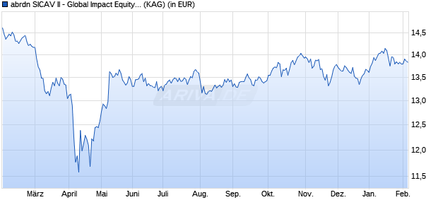 Performance des abrdn SICAV II - Global Impact Equity Fund A EUR auss. (ISIN LU2534880427)