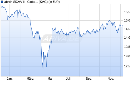 Performance des abrdn SICAV II - Global Impact Equity Fund D EUR thes. (ISIN LU2534880856)