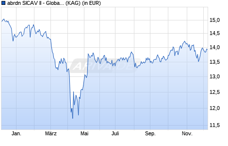 Performance des abrdn SICAV II - Global Impact Equity Fund D EUR auss. (ISIN LU2534881151)