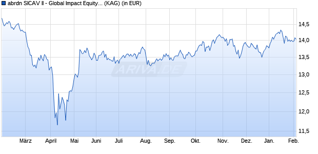 Performance des abrdn SICAV II - Global Impact Equity Fund D EUR auss. (ISIN LU2534881151)