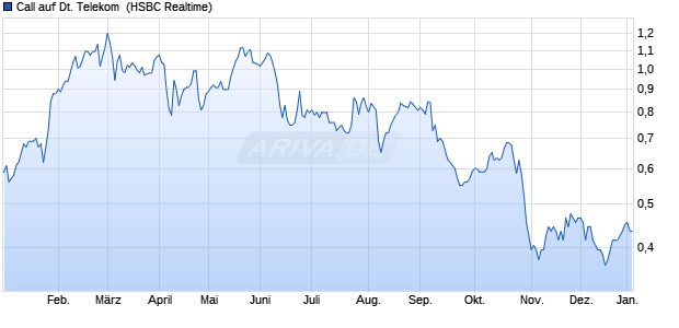 Call auf Deutsche Telekom [HSBC Trinkaus & Burkh. (WKN: HG7AMV) Chart