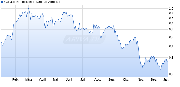 Call auf Deutsche Telekom [HSBC Trinkaus & Burkh. (WKN: HG7AMW) Chart
