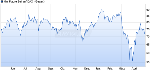 Mini Future Bull auf DAX [UniCredit Bank GmbH] (WKN: HC2UC0) Chart