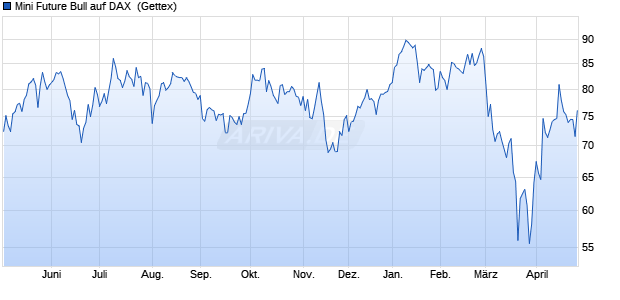 Mini Future Bull auf DAX [UniCredit Bank GmbH] (WKN: HC2UC1) Chart