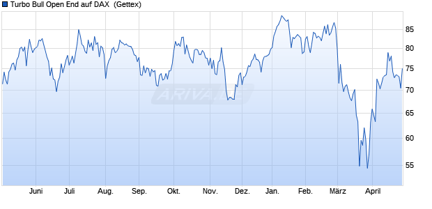 Turbo Bull Open End auf DAX [UniCredit Bank GmbH] (WKN: HC2UCB) Chart