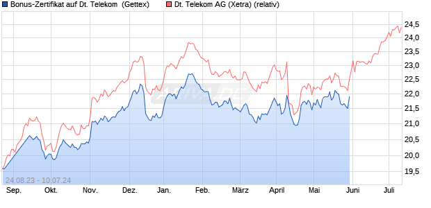 Bonus-Zertifikat auf Deutsche Telekom [Goldman Sa. (WKN: GZ5YA7) Chart