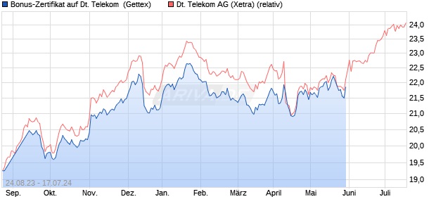 Bonus-Zertifikat auf Deutsche Telekom [Goldman Sa. (WKN: GZ5YA9) Chart