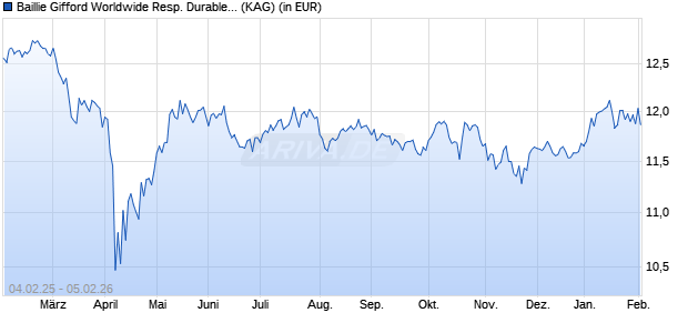 Performance des Baillie Gifford Worldwide Resp. Durable Growth A EUR a (ISIN IE00BNTJ9H86)