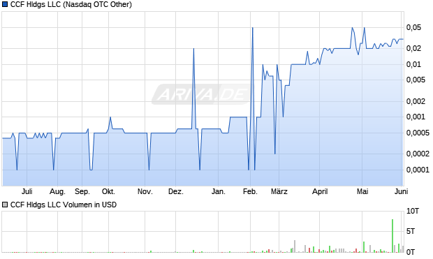 CCF Hldgs LLC Aktie Chart
