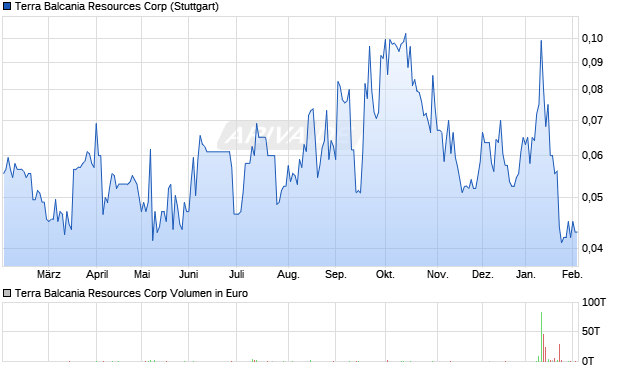 Terra Balcania Resources Aktie Chart