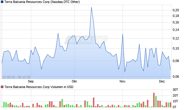 Terra Balcania Resources Aktie Chart