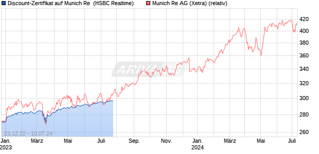 Discount-Zertifikat auf Munich Re [HSBC Trinkaus & . (WKN: HG7BLB) Chart