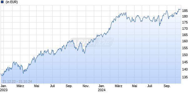 Carmignac Portfolio Family Governed F EUR Acc Chart