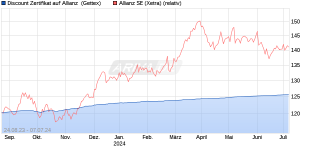 Discount Zertifikat auf Allianz [Goldman Sachs Bank . (WKN: GZ60Y1) Chart