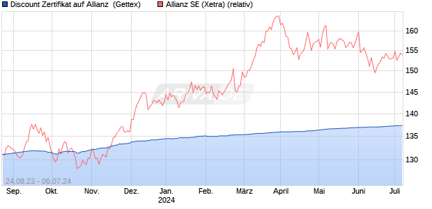 Discount Zertifikat auf Allianz [Goldman Sachs Bank . (WKN: GZ60Y3) Chart
