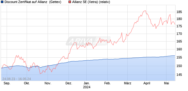 Discount Zertifikat auf Allianz [Goldman Sachs Bank . (WKN: GZ60Y9) Chart