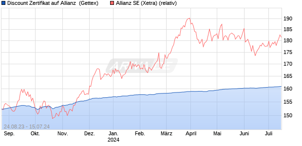 Discount Zertifikat auf Allianz [Goldman Sachs Bank . (WKN: GZ60YA) Chart