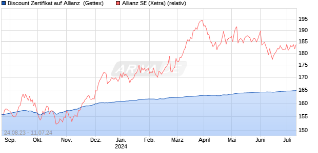 Discount Zertifikat auf Allianz [Goldman Sachs Bank . (WKN: GZ60YB) Chart