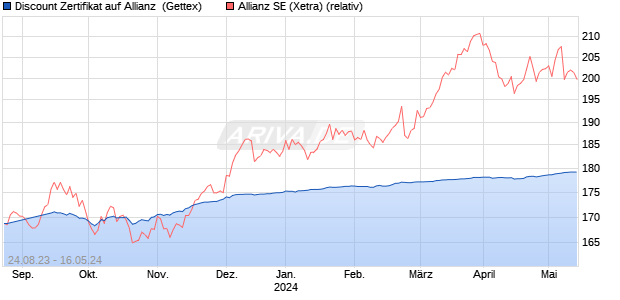 Discount Zertifikat auf Allianz [Goldman Sachs Bank . (WKN: GZ60YK) Chart