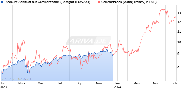 Discount Zertifikat auf Commerzbank [Goldman Sach. (WKN: GZ617F) Chart