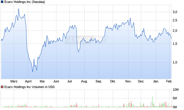 Ecarx Aktie Chart