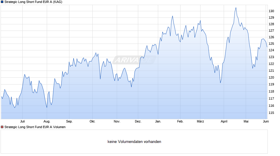 Strategic Long Short Fund EUR A Chart