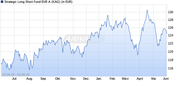 Performance des Strategic Long Short Fund EUR A (ISIN IE000JRL4FH0)