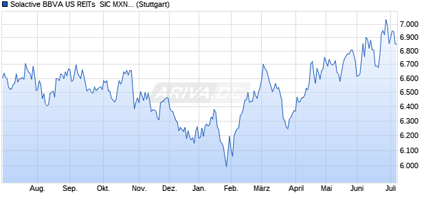 Solactive BBVA US REITs  SIC MXN Index NTR Chart