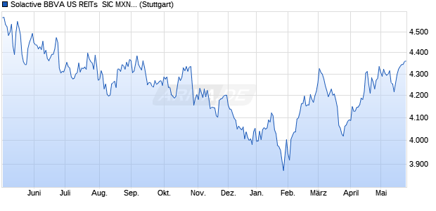 Solactive BBVA US REITs  SIC MXN Index PR Chart